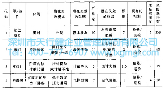运用六西格玛减少贮气罐故障率（案例）