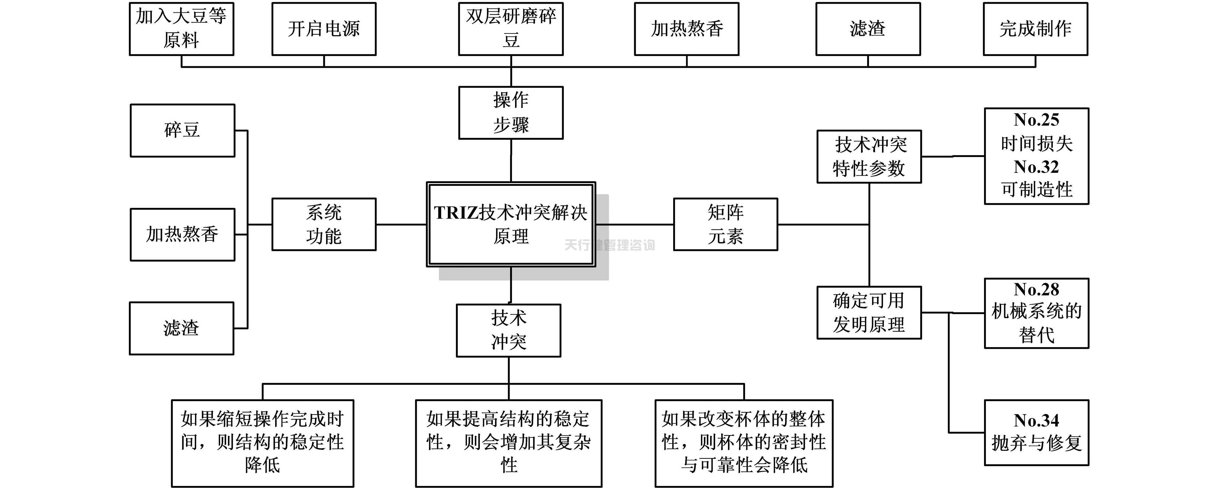 依据TRIZ创新设计理论对家用小型豆浆机的改进设计方案
