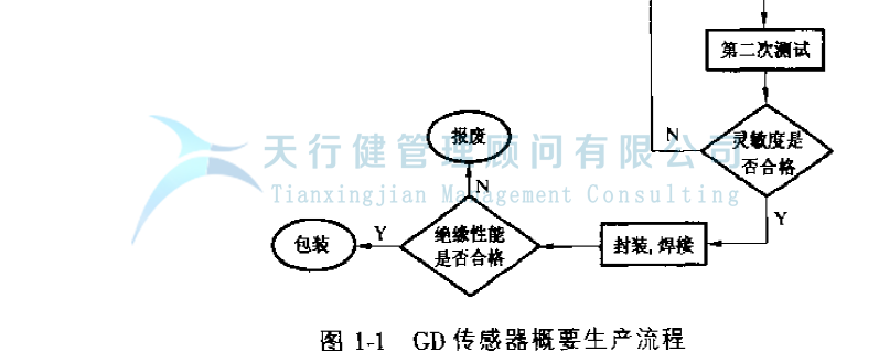 公司推行六西格玛提高GD传感器的一次合格率的案例(图5) 公司推行六西格玛提高GD传感器的一次合格率的案例(图5)