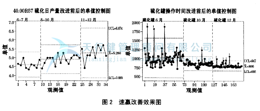轮胎制造行业实施精益六西格玛项目管理的案例