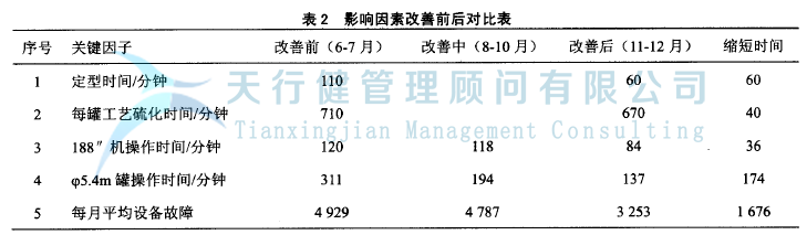 轮胎制造行业实施精益六西格玛项目管理的案例