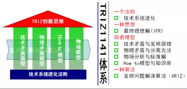 TRIZ在三星的应用意义