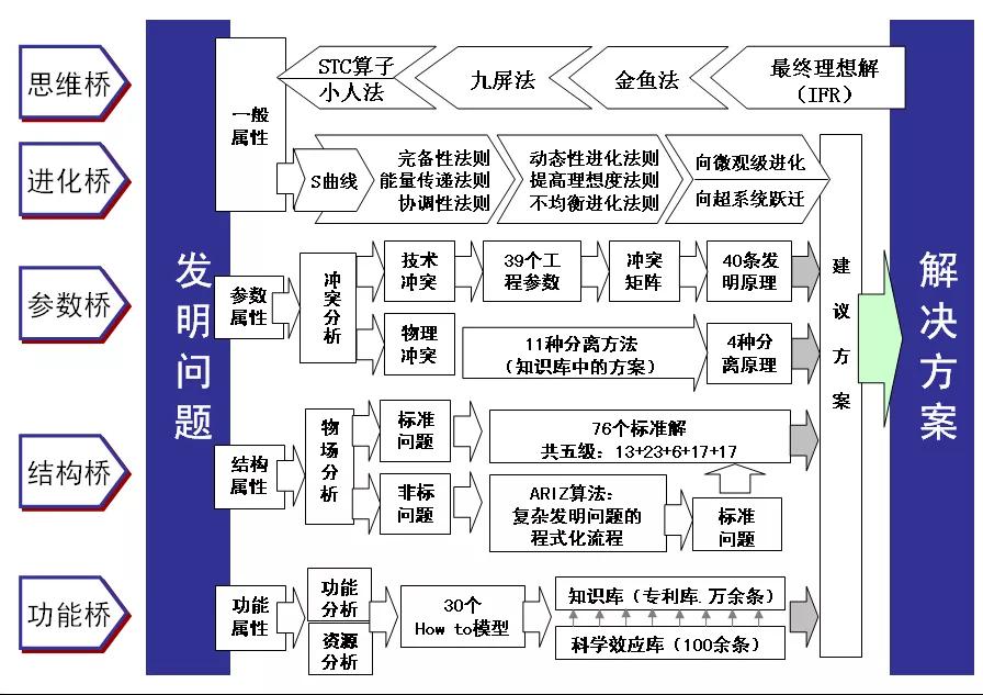 TRIZ的发展史