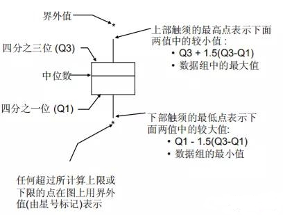六西格玛工具-箱线图