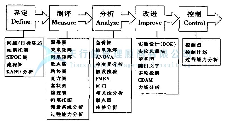 实现六西格玛项目管理的模式