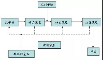 TRIZ入门 | 如何使用能量传递法则？