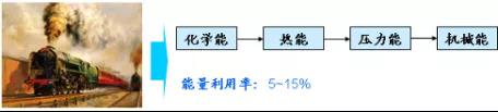 TRIZ入门 | 如何使用能量传递法则？