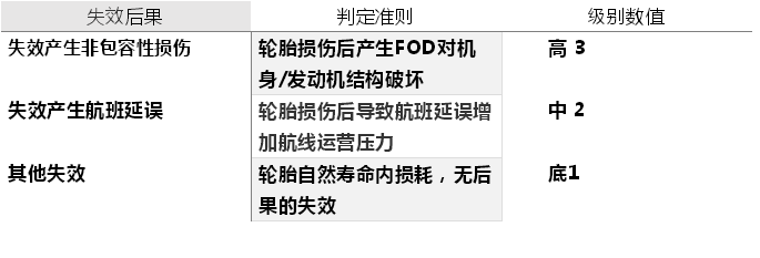 基于FMEA工具分析A330轮胎运行风险