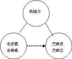 基于TRIZ理论创新苎麻剥麻机