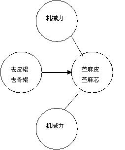 基于TRIZ理论创新苎麻剥麻机