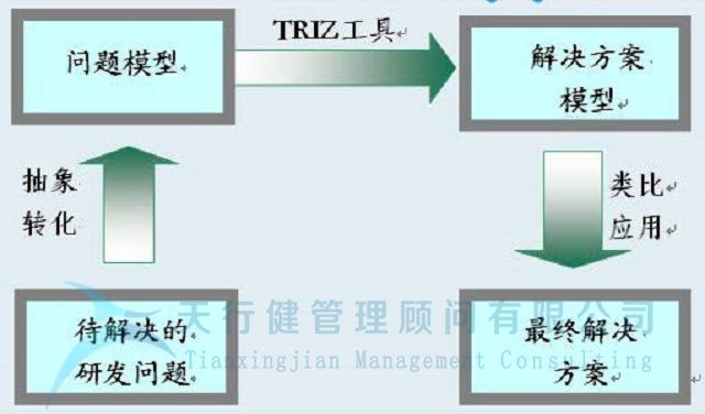 TRIZ理论的重大发现和定义