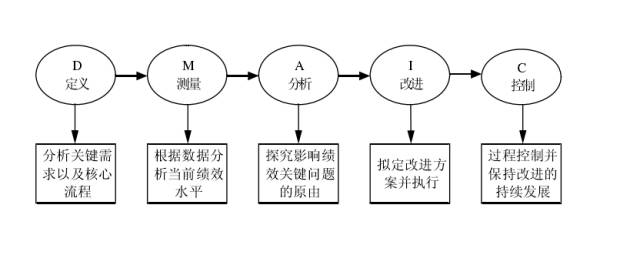 基于DMAIC的采购管理