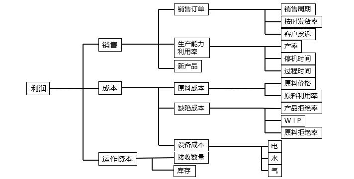 六西格玛项目选择攻略（收藏版）