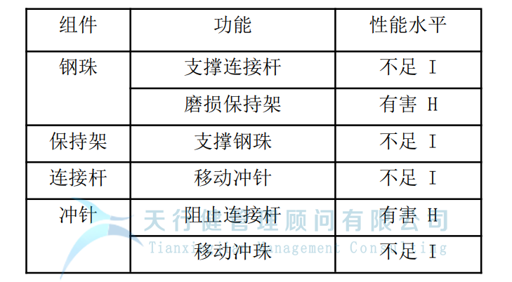 制造企业运用TRIZ解决冲孔机钢珠脱落问题
