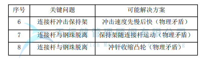 制造企业运用TRIZ解决冲孔机钢珠脱落问题