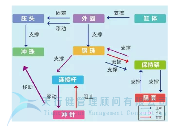 制造企业运用TRIZ解决冲孔机钢珠脱落问题