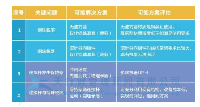 制造企业运用TRIZ解决冲孔机钢珠脱落问题