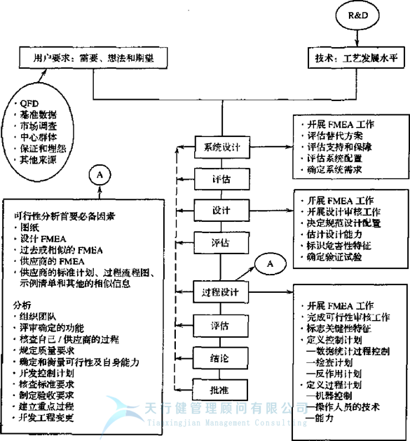 失效模式及效应分析FMEA之是否存在FMEA最佳开始时间呢？