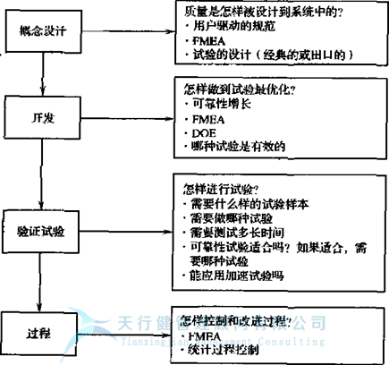 失效模式及效应分析FMEA之是否存在FMEA最佳开始时间呢？