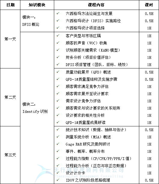 2021年最新一期六西格玛设计DFSS培训公开课
