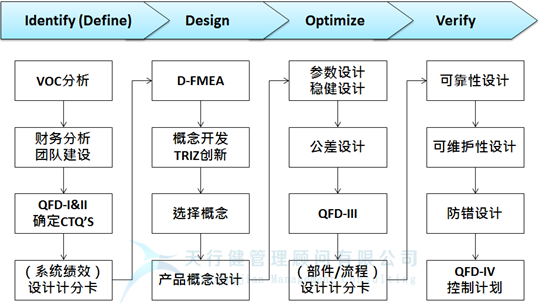 2021年最新一期六西格玛设计DFSS培训公开课