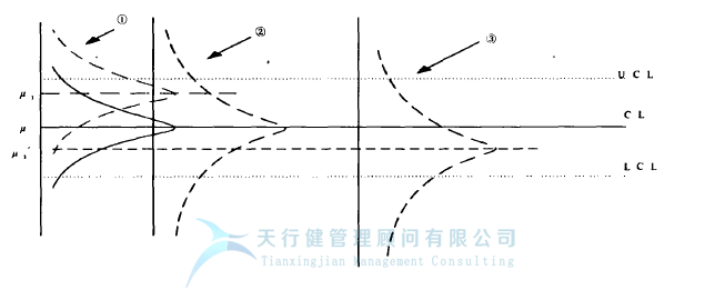 统计过程控制 SPC 控制图的 控制图判别准则