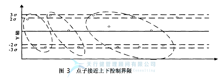 统计过程控制 SPC 控制图的 控制图判别准则