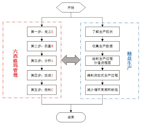 精益六西格玛在食品加工行业的应用