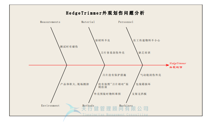 某公司精益六西格玛与IE方法相结合案例分析 