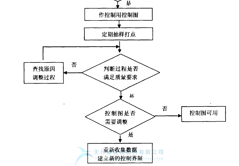 统计过程控制 SPC控制图之 质量管理中控制图的使用