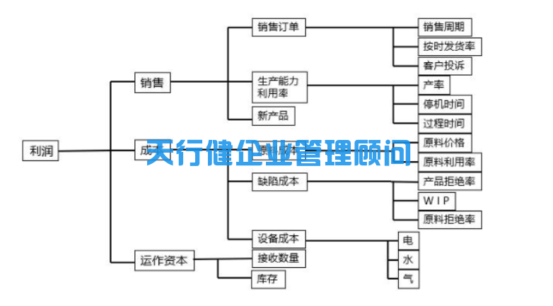 六西格玛管理：六西格玛项目的选择