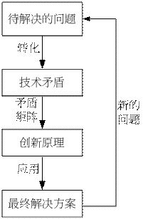 运用TRIZ丰富专利说明书实施例