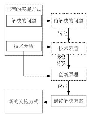 运用TRIZ丰富专利说明书实施例