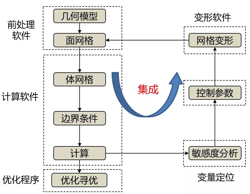 基于DOE优化方法的整车空气动力学开发