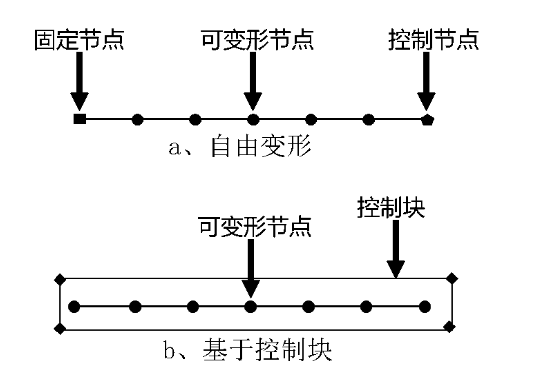 基于DOE优化方法的整车空气动力学开发