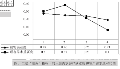 QFD在汽车零配件生产企业服务质量中的应用