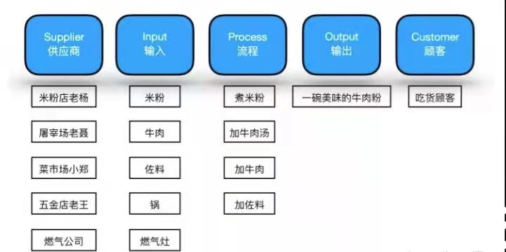 举例解析SIPOC流程图