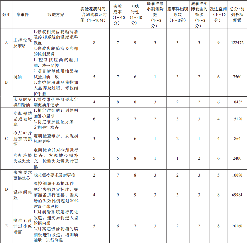 基于六西格玛解决齿轮箱的高温问题