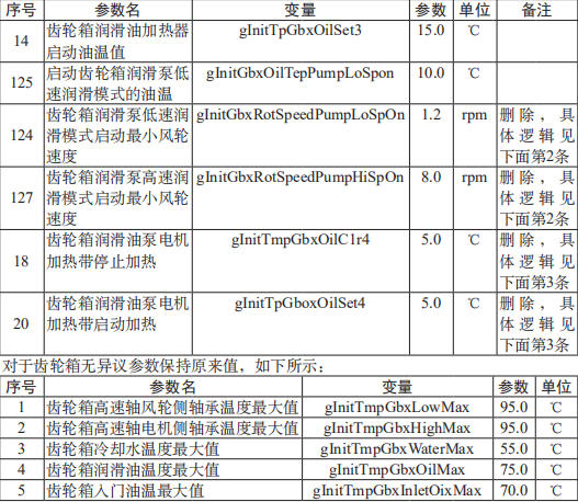 基于六西格玛解决齿轮箱的高温问题