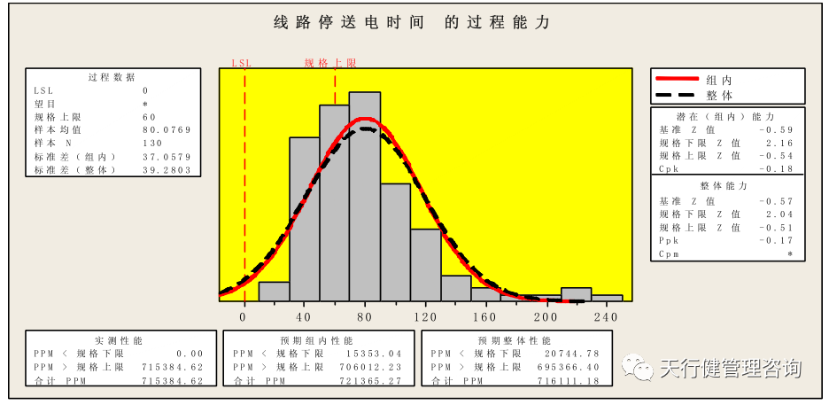 基于精益六西格玛电网停送电业务管理研究
