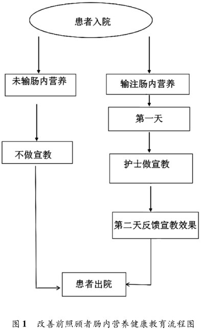 基于六西格玛提升肠内营养照顾者健康教育知晓率