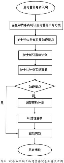基于六西格玛提升肠内营养照顾者健康教育知晓率
