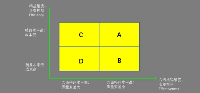 这就是我们需要精益六西格玛的理由！