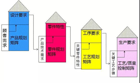 酒店行业基于QFD提升服务品质