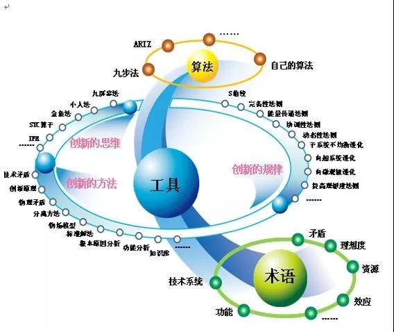 TRIZ，一个被严重低估的质量工具！