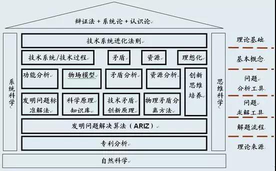 TRIZ，一个被严重低估的质量工具！