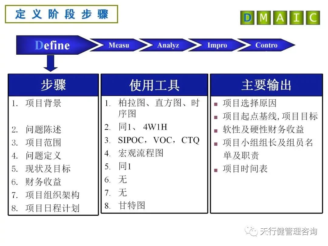 六西格玛DMAIC各阶段分析工具及产出详解