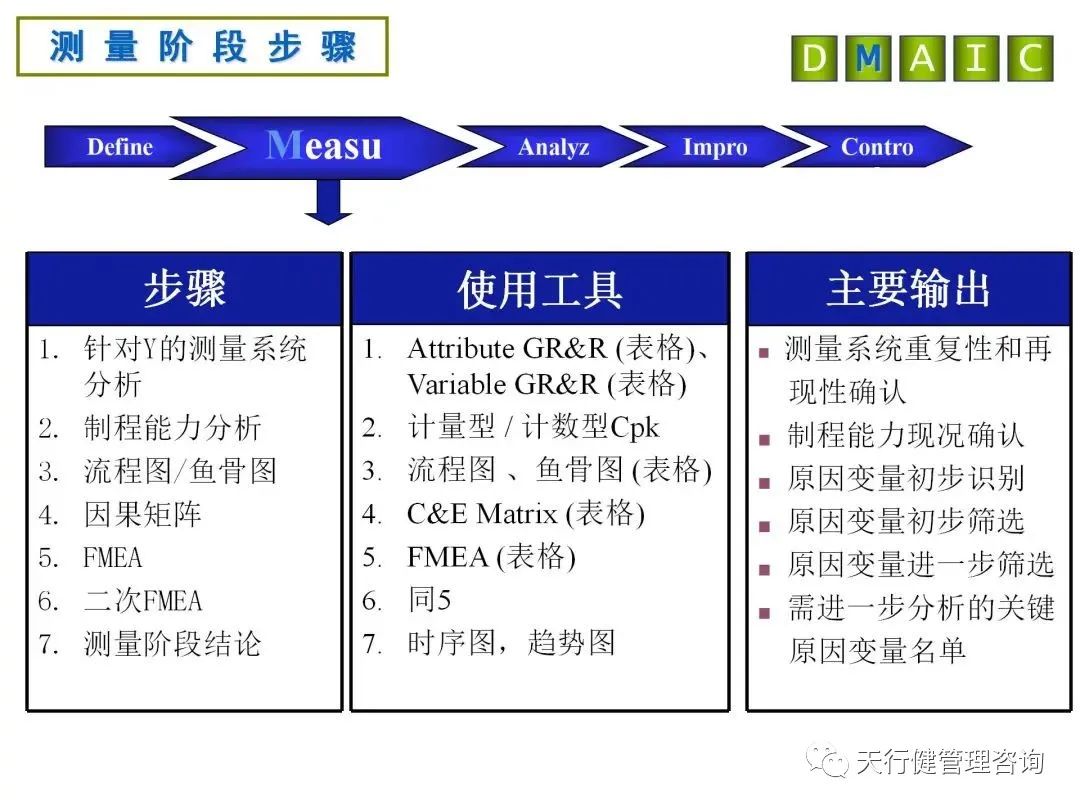 六西格玛DMAIC各阶段分析工具及产出详解