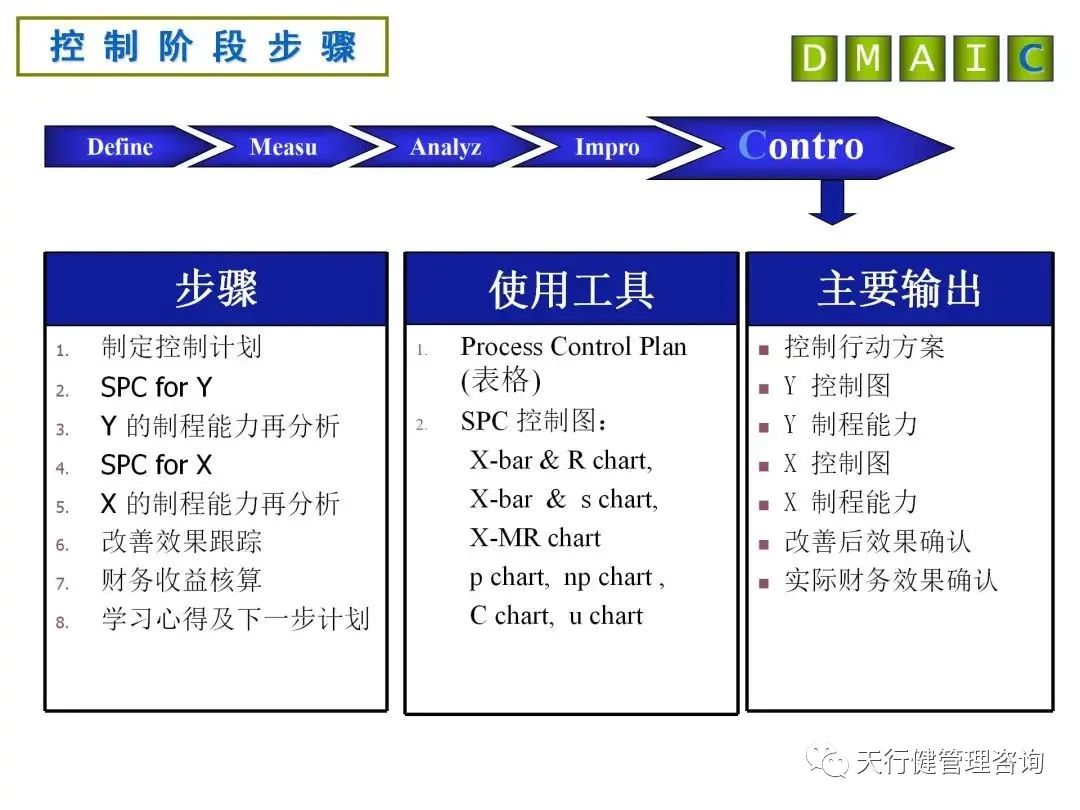 六西格玛DMAIC各阶段分析工具及产出详解