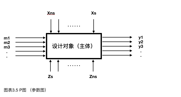 什么样的问题能够用DFSS方法来解决？